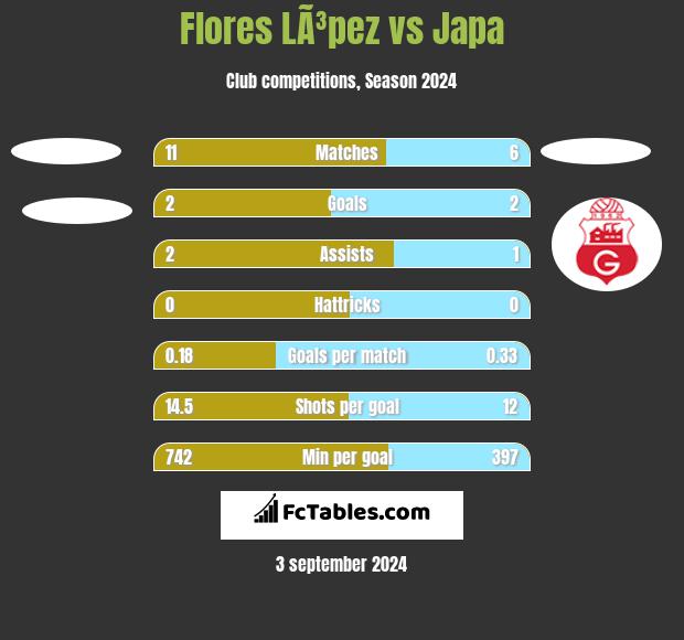 Flores LÃ³pez vs Japa h2h player stats