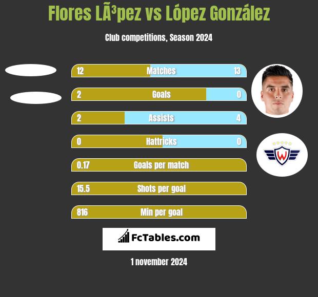 Flores LÃ³pez vs López González h2h player stats