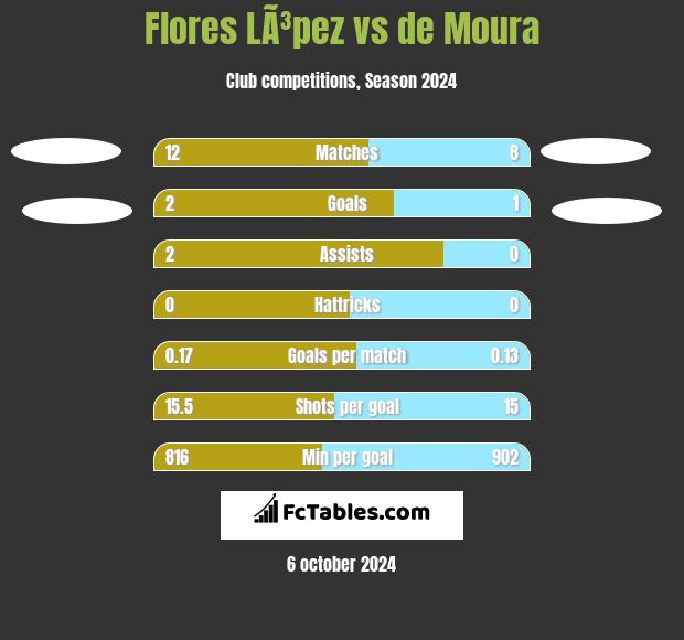 Flores LÃ³pez vs de Moura h2h player stats