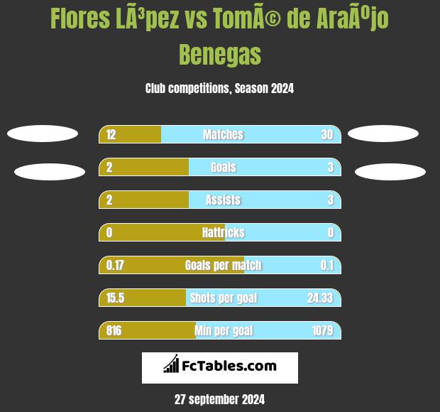 Flores LÃ³pez vs TomÃ© de AraÃºjo Benegas h2h player stats