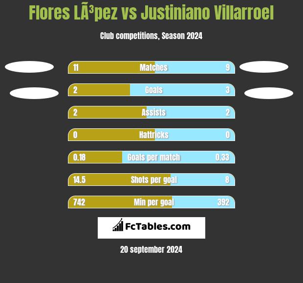 Flores LÃ³pez vs Justiniano Villarroel h2h player stats