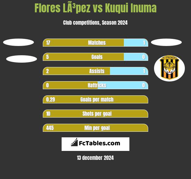 Flores LÃ³pez vs Kuqui Inuma h2h player stats