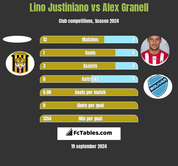 Lino Justiniano vs Alex Granell h2h player stats