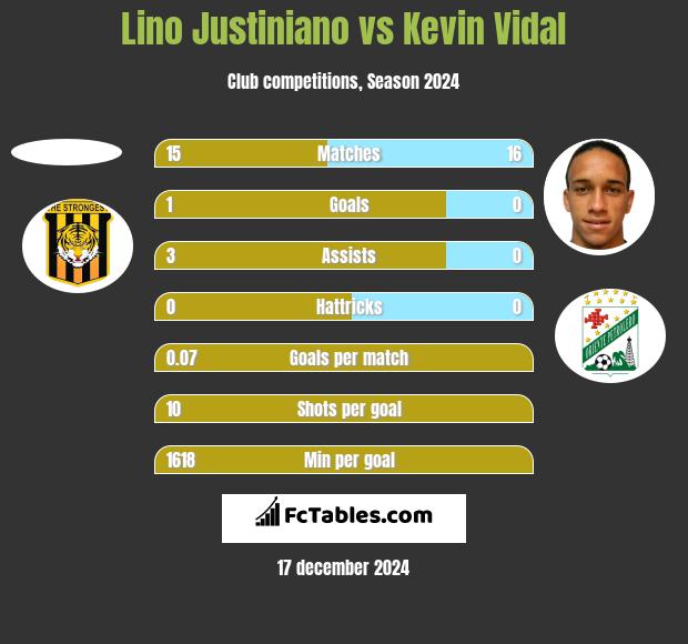 Lino Justiniano vs Kevin Vidal h2h player stats