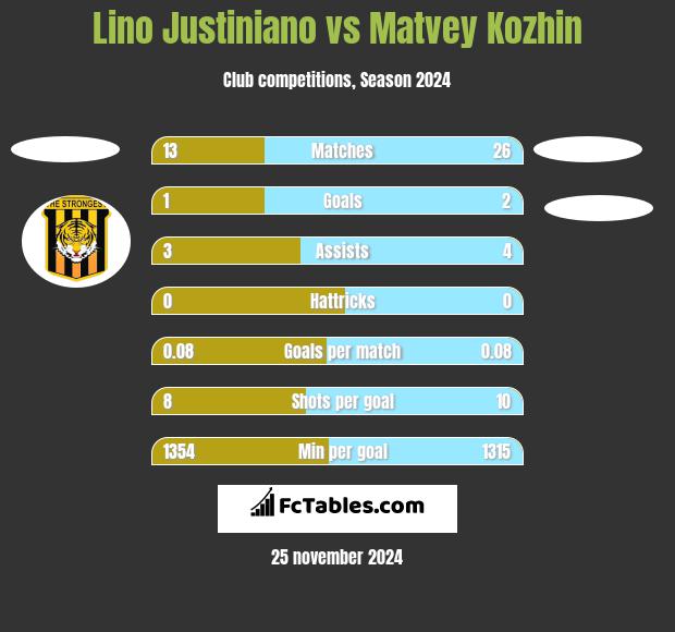 Lino Justiniano vs Matvey Kozhin h2h player stats