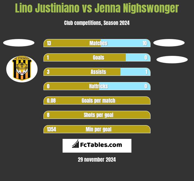 Lino Justiniano vs Jenna Nighswonger h2h player stats