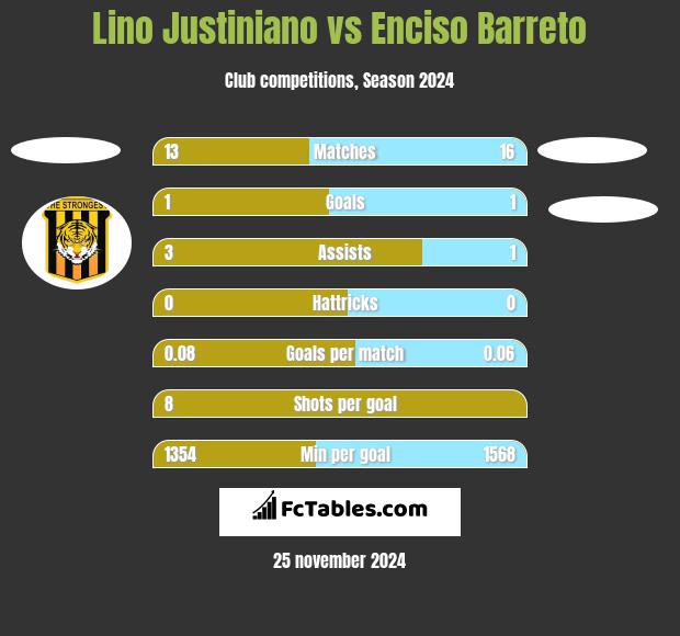 Lino Justiniano vs Enciso Barreto h2h player stats