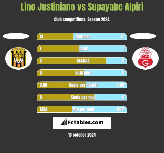 Lino Justiniano vs Supayabe Alpiri h2h player stats