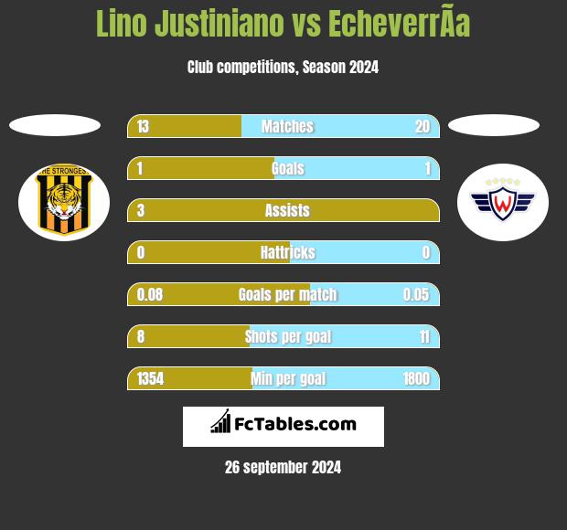 Lino Justiniano vs EcheverrÃ­a h2h player stats