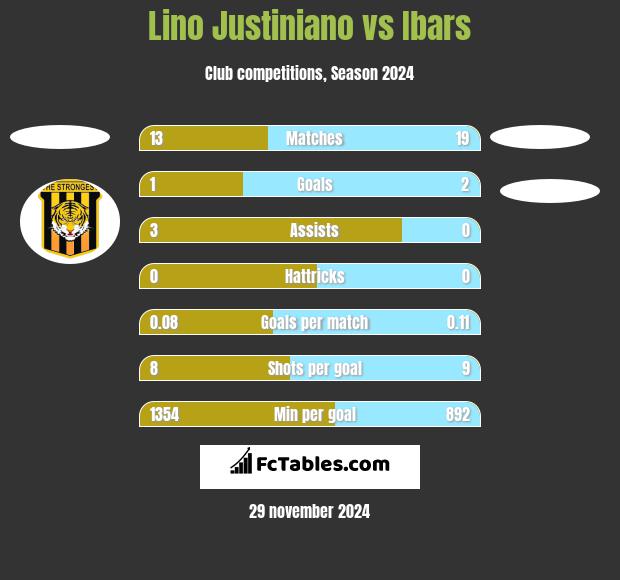 Lino Justiniano vs Ibars h2h player stats