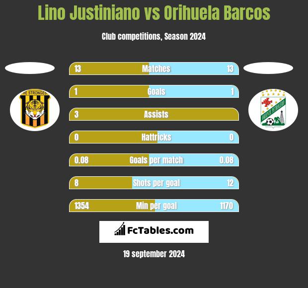 Lino Justiniano vs Orihuela Barcos h2h player stats