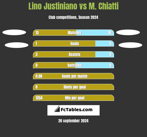 Lino Justiniano vs M. Chiatti h2h player stats