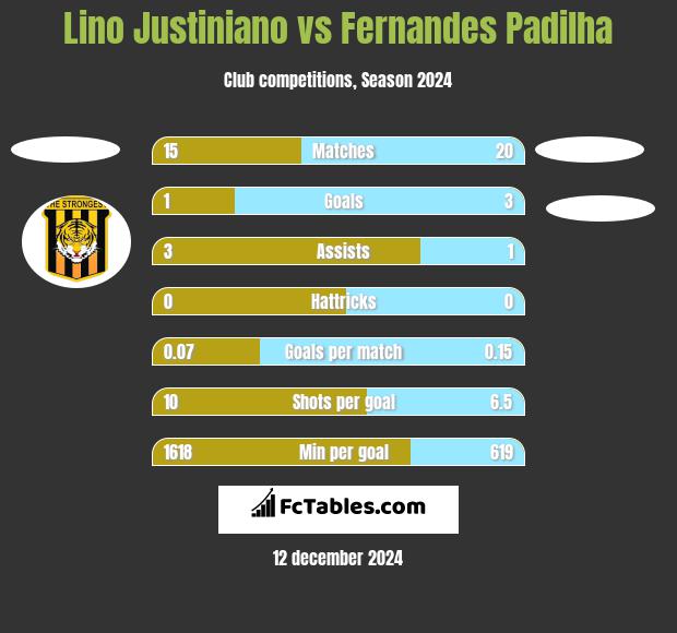 Lino Justiniano vs Fernandes Padilha h2h player stats