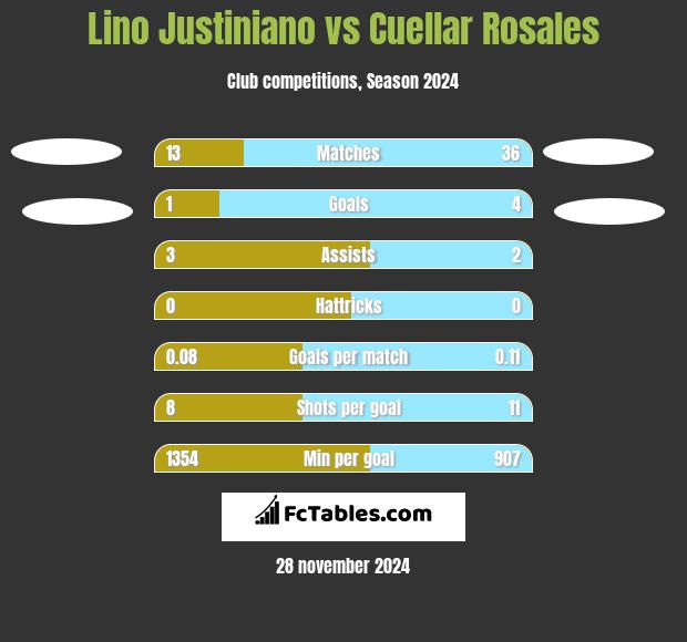 Lino Justiniano vs Cuellar Rosales h2h player stats