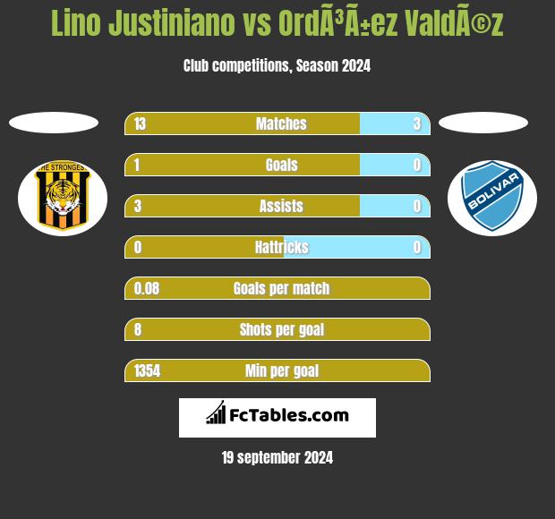 Lino Justiniano vs OrdÃ³Ã±ez ValdÃ©z h2h player stats