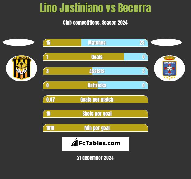 Lino Justiniano vs Becerra h2h player stats