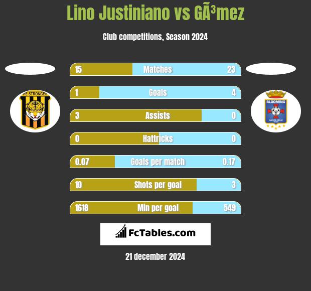 Lino Justiniano vs GÃ³mez h2h player stats