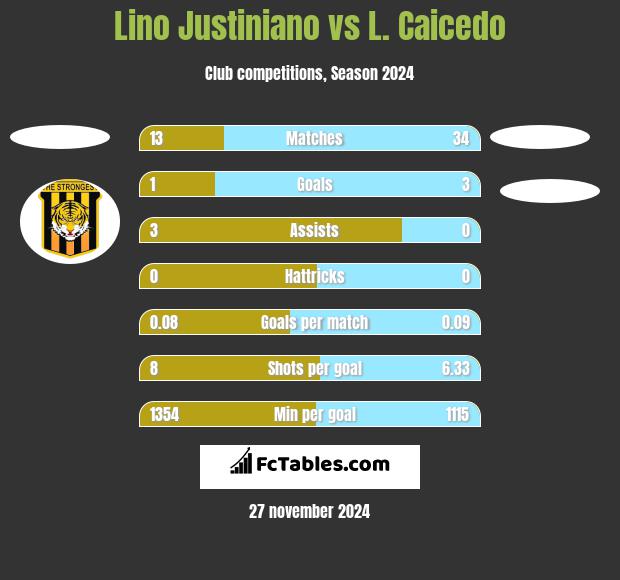 Lino Justiniano vs L. Caicedo h2h player stats