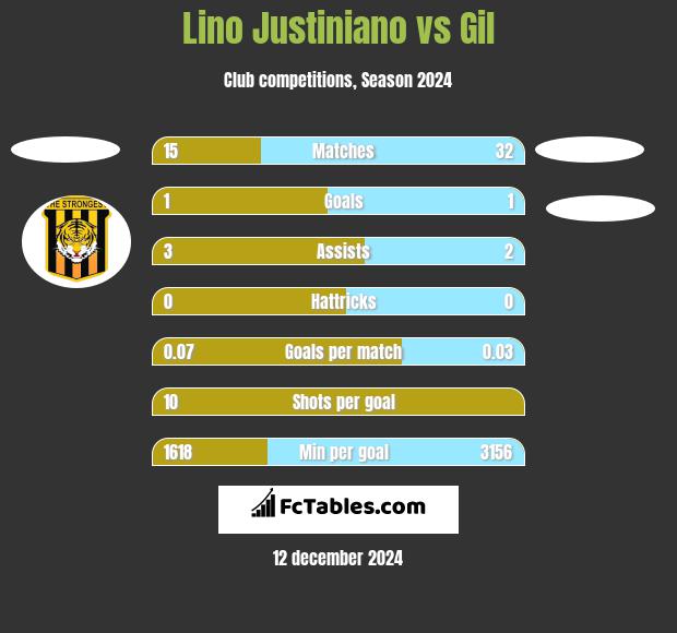 Lino Justiniano vs Gil h2h player stats