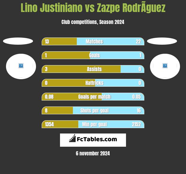 Lino Justiniano vs Zazpe RodrÃ­guez h2h player stats