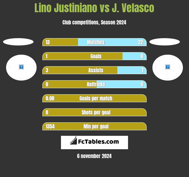 Lino Justiniano vs J. Velasco h2h player stats