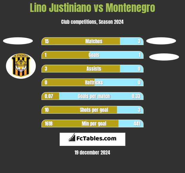 Lino Justiniano vs Montenegro h2h player stats