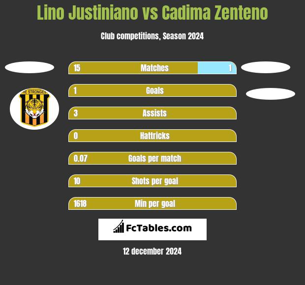 Lino Justiniano vs Cadima Zenteno h2h player stats