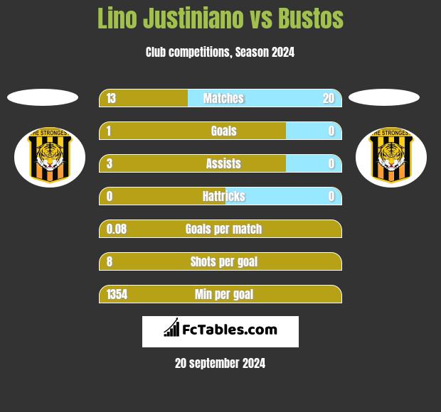 Lino Justiniano vs Bustos h2h player stats