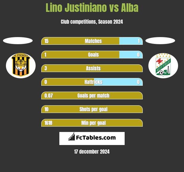 Lino Justiniano vs Alba h2h player stats