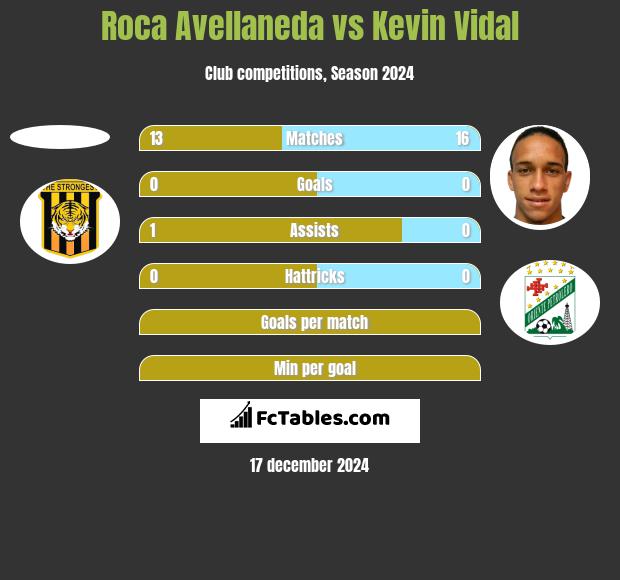 Roca Avellaneda vs Kevin Vidal h2h player stats