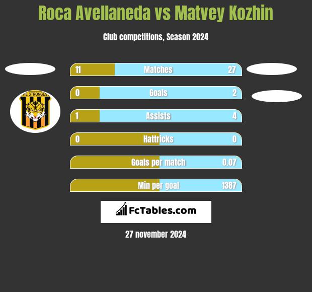 Roca Avellaneda vs Matvey Kozhin h2h player stats