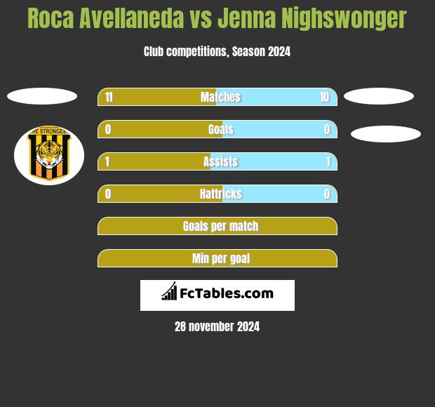 Roca Avellaneda vs Jenna Nighswonger h2h player stats