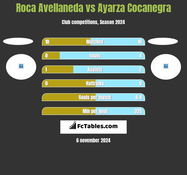 Roca Avellaneda vs Ayarza Cocanegra h2h player stats