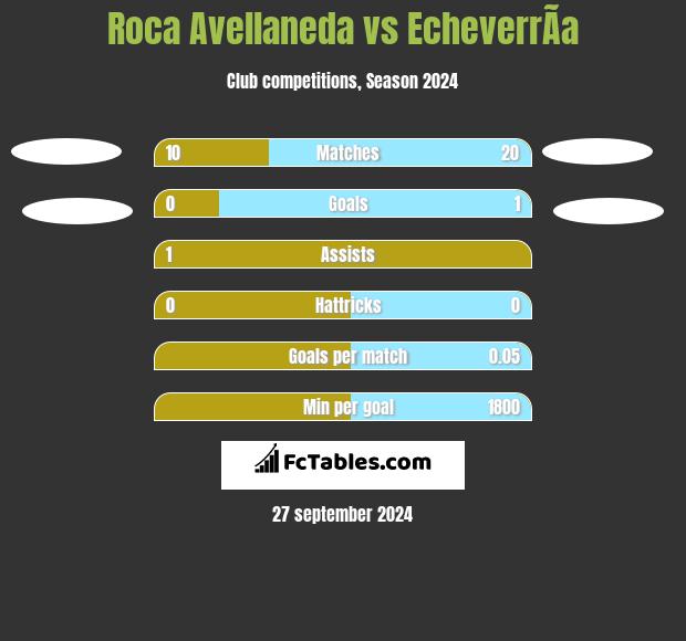 Roca Avellaneda vs EcheverrÃ­a h2h player stats