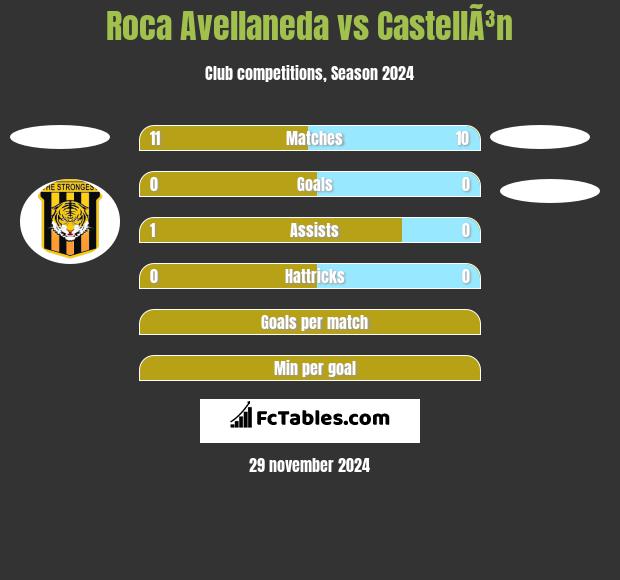 Roca Avellaneda vs CastellÃ³n h2h player stats