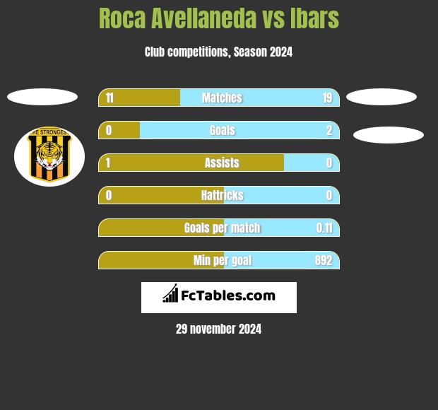 Roca Avellaneda vs Ibars h2h player stats