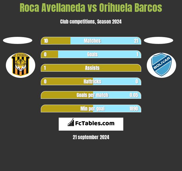 Roca Avellaneda vs Orihuela Barcos h2h player stats