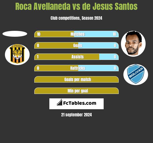 Roca Avellaneda vs de Jesus Santos h2h player stats