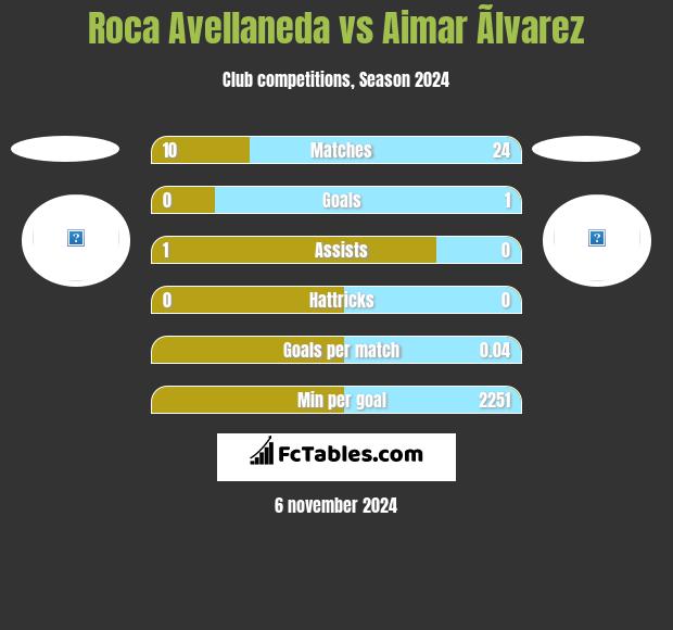 Roca Avellaneda vs Aimar Ãlvarez h2h player stats