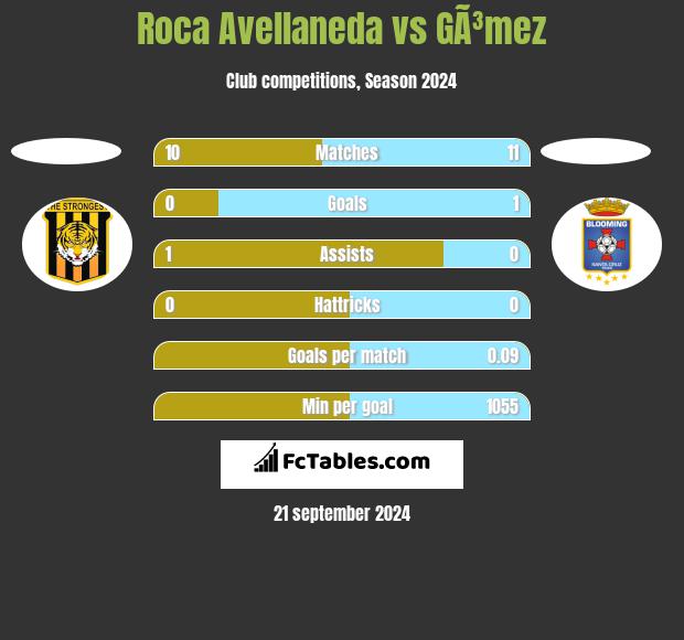 Roca Avellaneda vs GÃ³mez h2h player stats