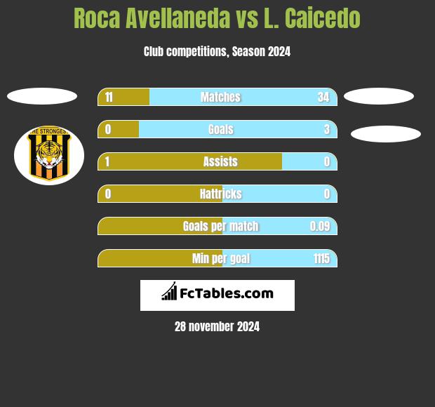 Roca Avellaneda vs L. Caicedo h2h player stats