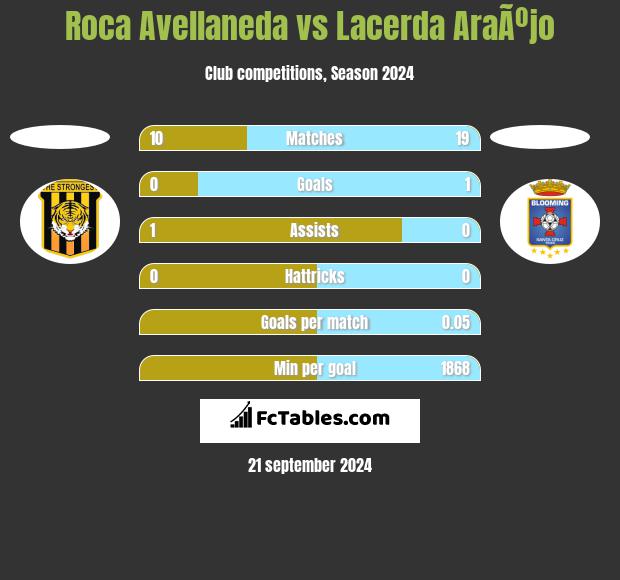 Roca Avellaneda vs Lacerda AraÃºjo h2h player stats