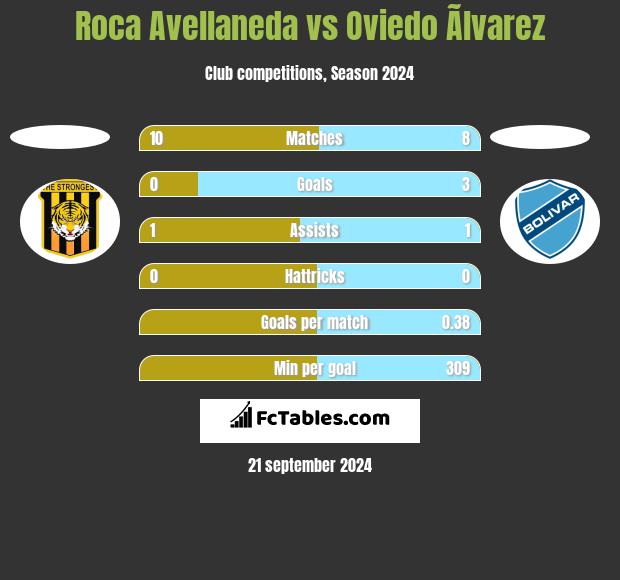 Roca Avellaneda vs Oviedo Ãlvarez h2h player stats