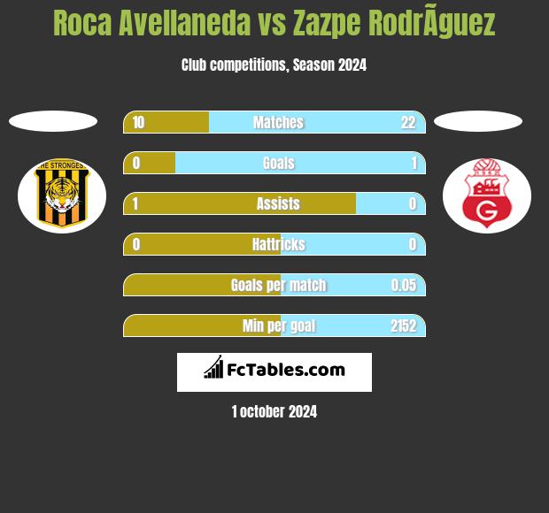 Roca Avellaneda vs Zazpe RodrÃ­guez h2h player stats