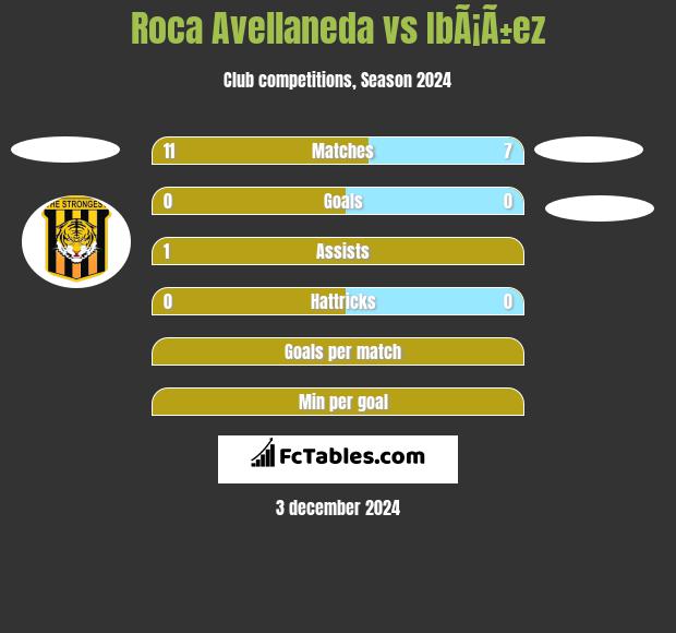 Roca Avellaneda vs IbÃ¡Ã±ez h2h player stats