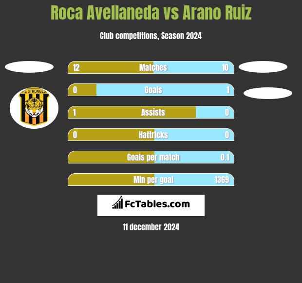 Roca Avellaneda vs Arano Ruiz h2h player stats