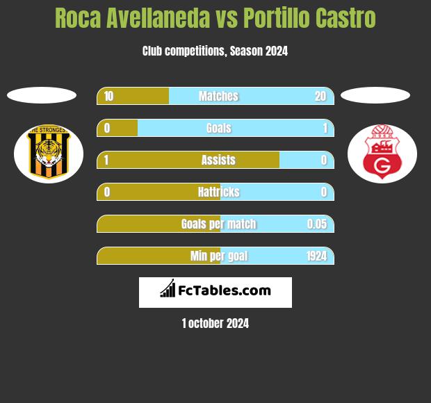 Roca Avellaneda vs Portillo Castro h2h player stats