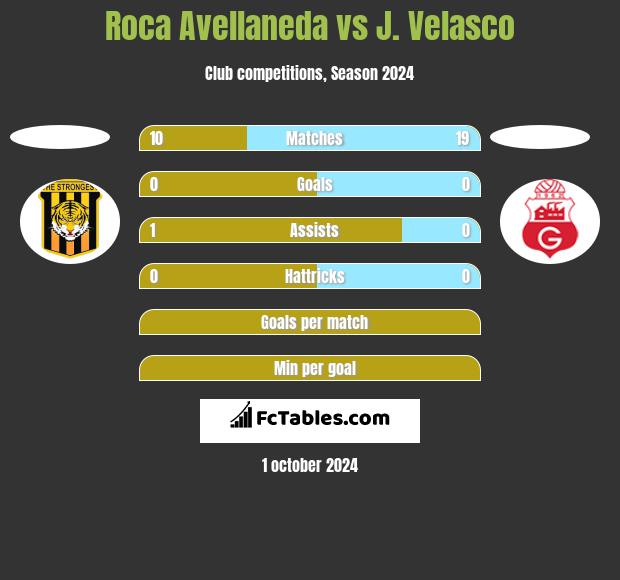 Roca Avellaneda vs J. Velasco h2h player stats