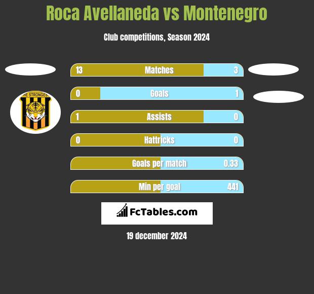 Roca Avellaneda vs Montenegro h2h player stats