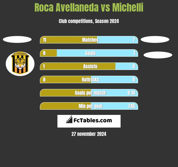 Roca Avellaneda vs Michelli h2h player stats